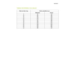 Profusion PREMIUM  chien en surpoids 28/7 20kg