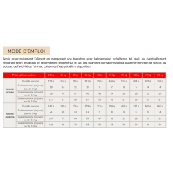 Flatazor Prestige Light et/ou Stérilisé pour chien 14kg